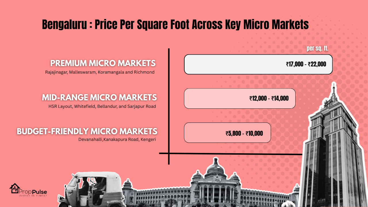 Bangalore Real Estate: Price Per Square Foot Across Key Micro Markets (2025 Update)